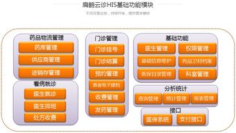 鵲橋科技扁鵲云診HIS系統(tǒng) 賦能智能醫(yī)療，引領(lǐng)互聯(lián)網(wǎng)科技新紀(jì)元